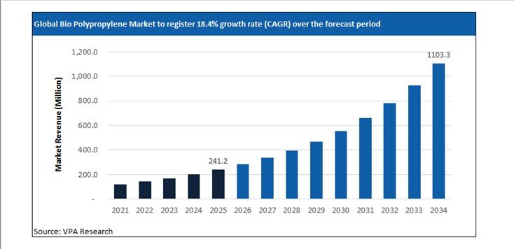 bio polypropylene market size forecast 2021 to 2034